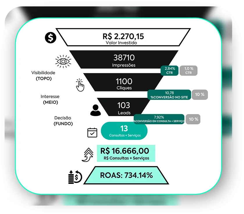 Transformamos R$ 2.270,15 em R$ 16.666,00 em serviços em Clínica Vascular!